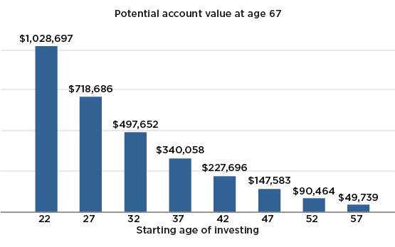 potential account value at age 67 - age 22 $1,028,697; age 27 $718,686; age 32 $497,652; age 37 $340,058; age 42 $227,696; age 47 $147,583; age 52 $90,464; age 57 $49,739